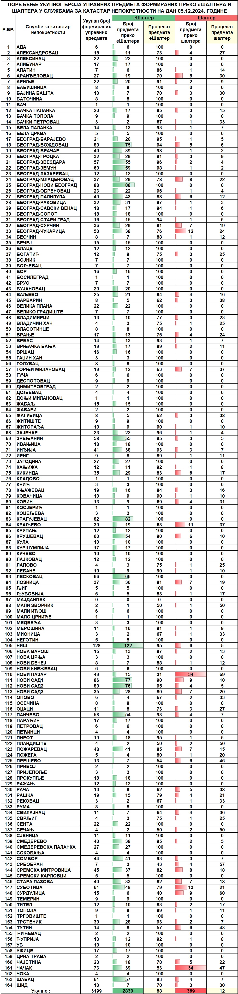 /content/images/stranice/statistika/2024/12/Dnevni izvestaj na dan 05.12.2024.jpg